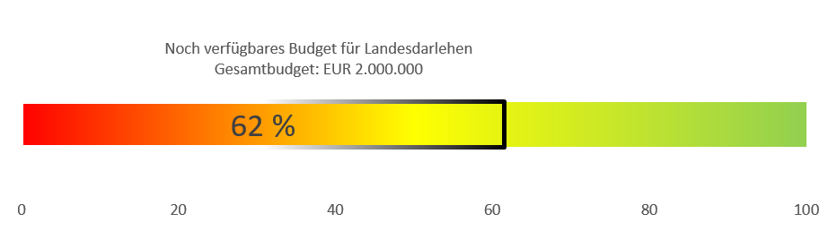 Verfügbares Budget für das Landesdarlehen, es sind noch 62% verfügbar