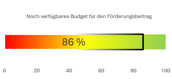 Verfügbares Budget für den Förderungsbeitrag; Balkendiagramm. Es sind noch 86% verfügbar.