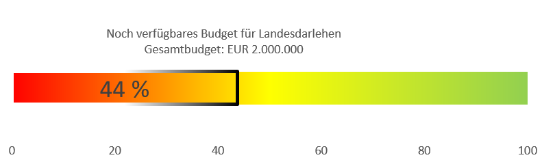 Verfügbares Budget für das Landesdarlehen, es sind noch 44% verfügbar
